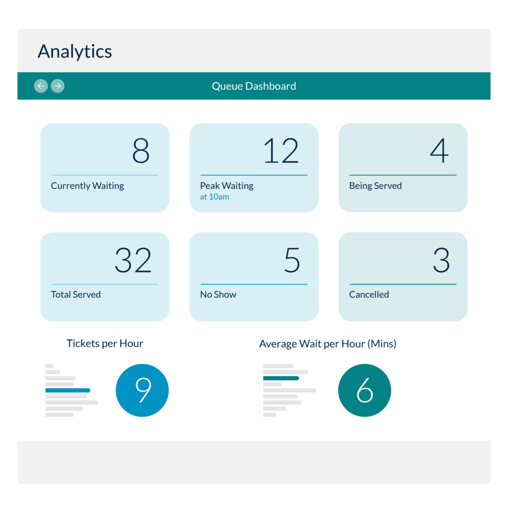 WaitWell virtual queue management solution provides actionable data insights into service times and wait times with service reports