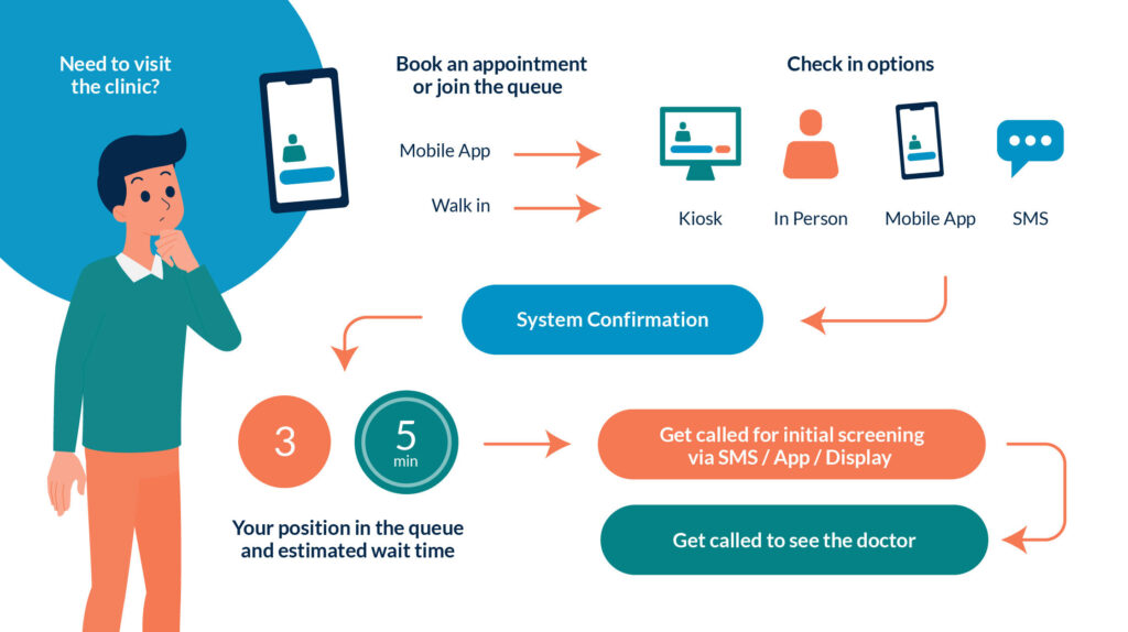 Patient queue management systems - visual representation of flow with a comprehensive system