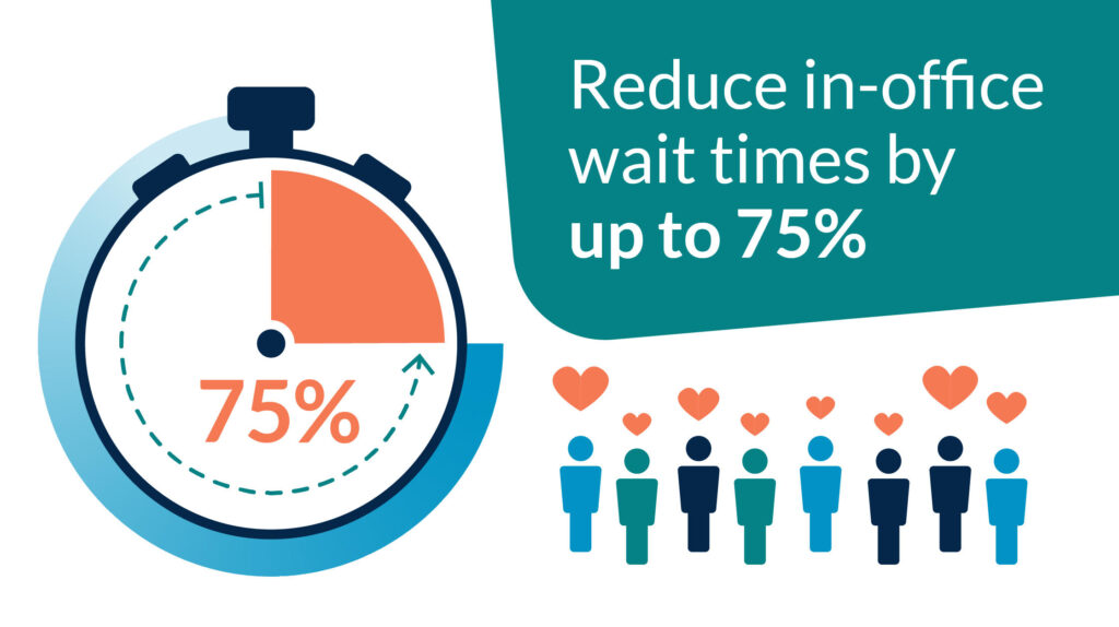 Graphic representation of reducing in office wait times by 75% with patient queue management systems