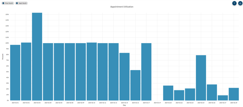 Appointment utilization operational analytics