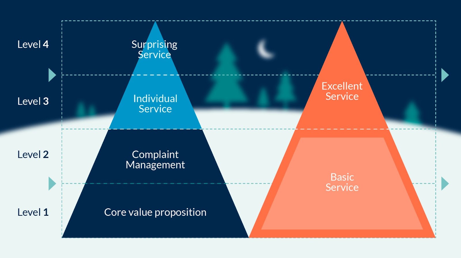 Service Excellence Pyramid - Maintaining excellent service quality